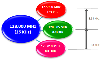 frequences