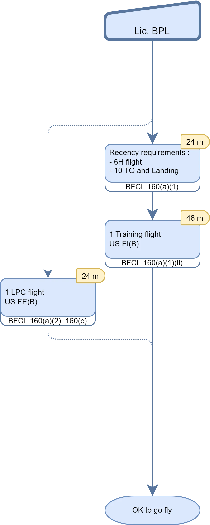 Maintient des qualifacations v02 BPL