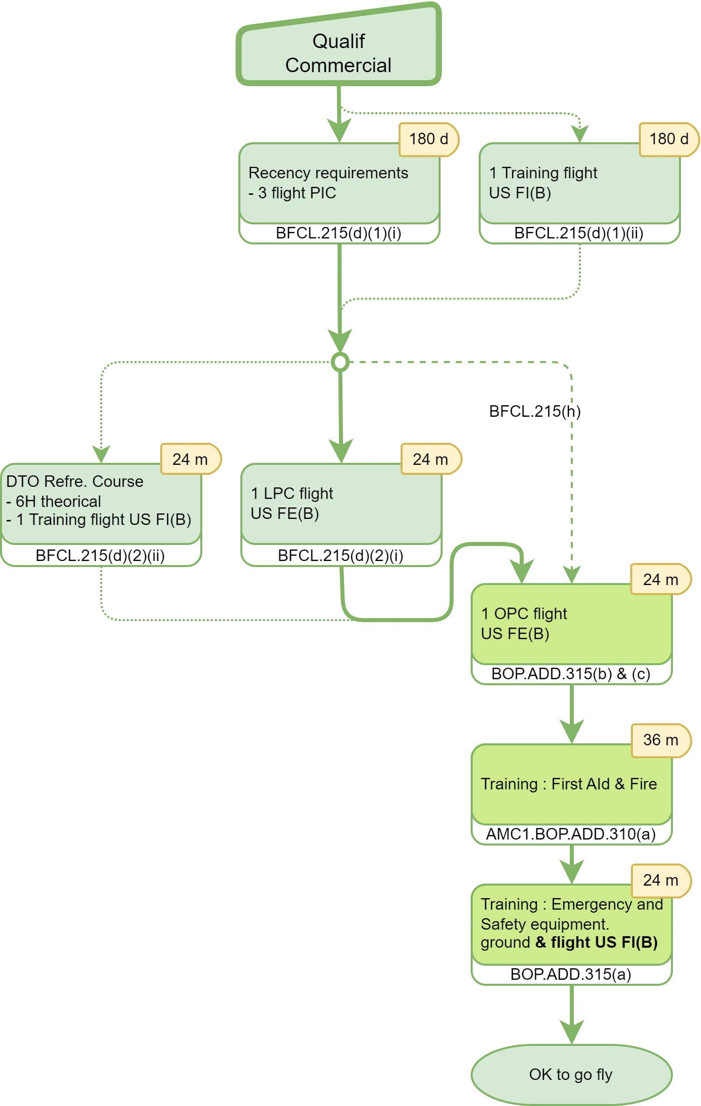 Maintient des qualifacations v02 Commercial